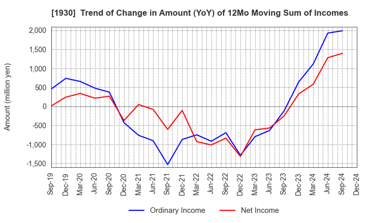 1930 HOKURIKU ELECTRICAL CONSTRUCTION CO.,LTD: Trend of Change in Amount (YoY) of 12Mo Moving Sum of Incomes