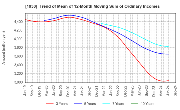 1930 HOKURIKU ELECTRICAL CONSTRUCTION CO.,LTD: Trend of Mean of 12-Month Moving Sum of Ordinary Incomes