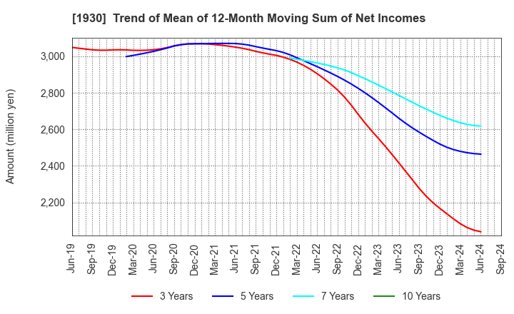 1930 HOKURIKU ELECTRICAL CONSTRUCTION CO.,LTD: Trend of Mean of 12-Month Moving Sum of Net Incomes