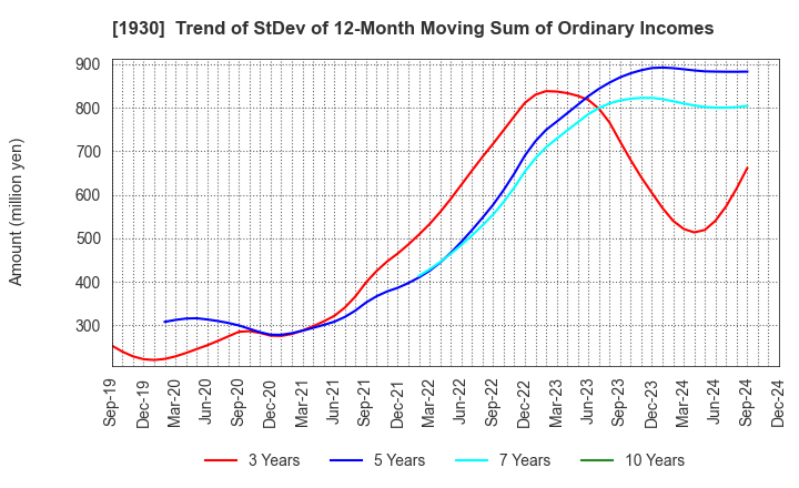 1930 HOKURIKU ELECTRICAL CONSTRUCTION CO.,LTD: Trend of StDev of 12-Month Moving Sum of Ordinary Incomes