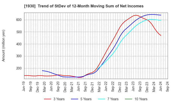 1930 HOKURIKU ELECTRICAL CONSTRUCTION CO.,LTD: Trend of StDev of 12-Month Moving Sum of Net Incomes