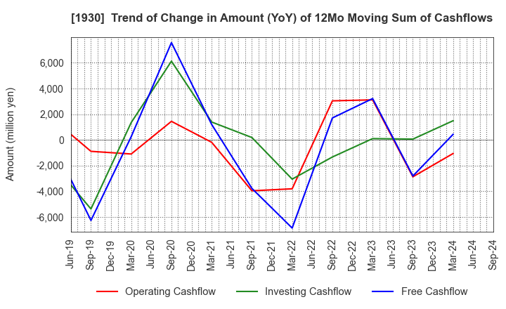 1930 HOKURIKU ELECTRICAL CONSTRUCTION CO.,LTD: Trend of Change in Amount (YoY) of 12Mo Moving Sum of Cashflows