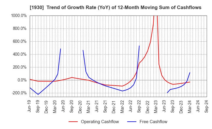 1930 HOKURIKU ELECTRICAL CONSTRUCTION CO.,LTD: Trend of Growth Rate (YoY) of 12-Month Moving Sum of Cashflows