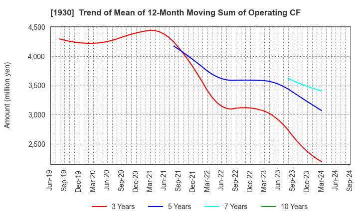 1930 HOKURIKU ELECTRICAL CONSTRUCTION CO.,LTD: Trend of Mean of 12-Month Moving Sum of Operating CF