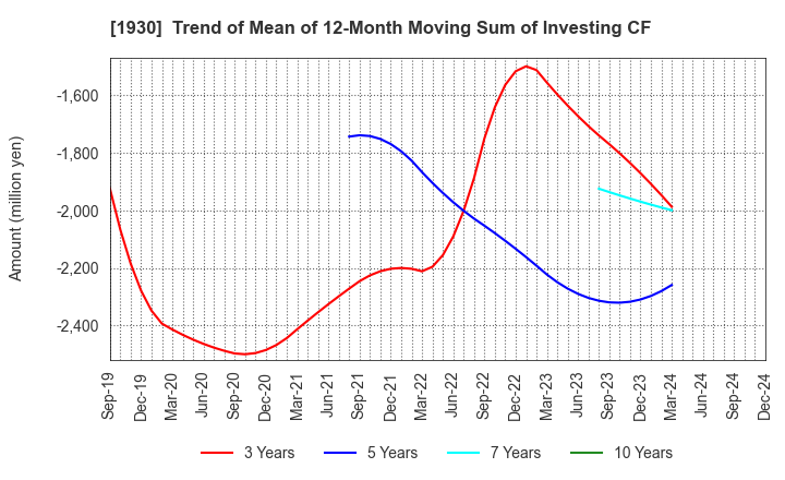 1930 HOKURIKU ELECTRICAL CONSTRUCTION CO.,LTD: Trend of Mean of 12-Month Moving Sum of Investing CF