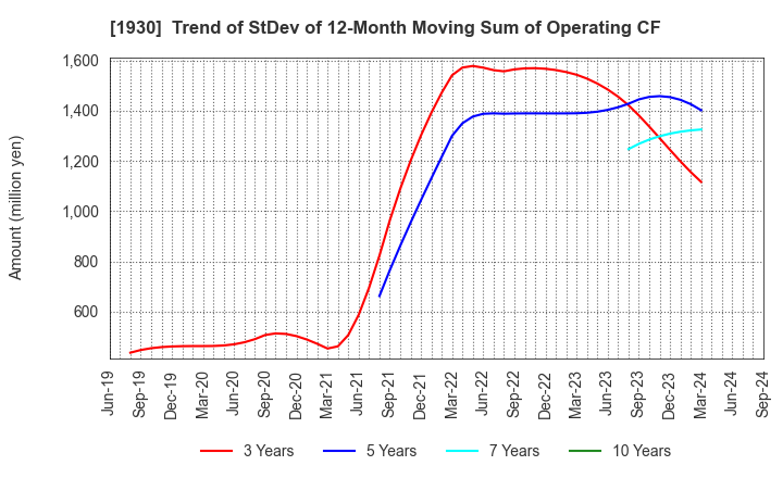 1930 HOKURIKU ELECTRICAL CONSTRUCTION CO.,LTD: Trend of StDev of 12-Month Moving Sum of Operating CF