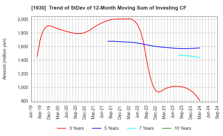 1930 HOKURIKU ELECTRICAL CONSTRUCTION CO.,LTD: Trend of StDev of 12-Month Moving Sum of Investing CF