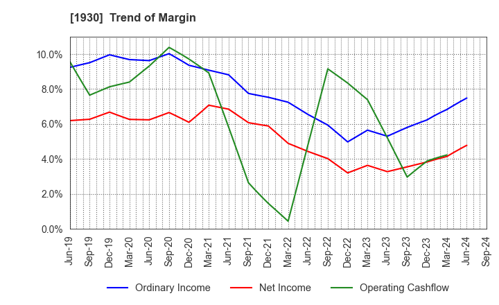 1930 HOKURIKU ELECTRICAL CONSTRUCTION CO.,LTD: Trend of Margin