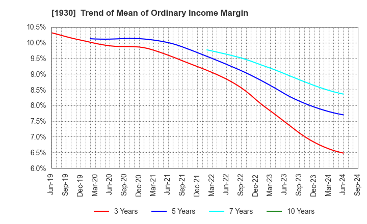 1930 HOKURIKU ELECTRICAL CONSTRUCTION CO.,LTD: Trend of Mean of Ordinary Income Margin