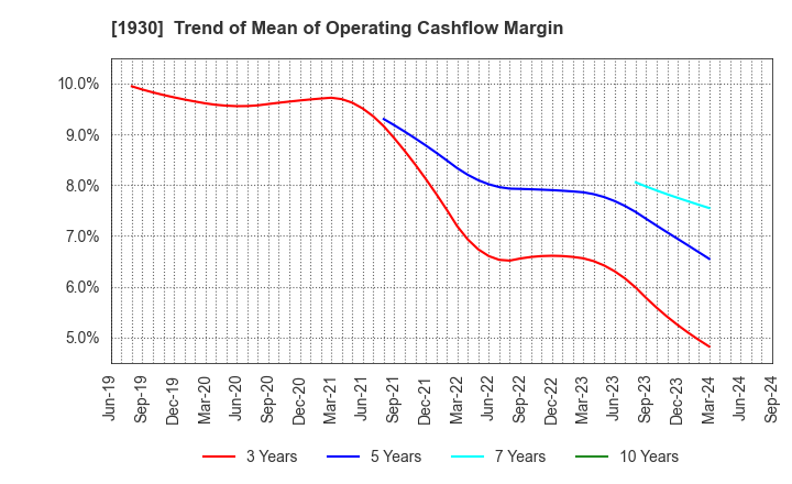 1930 HOKURIKU ELECTRICAL CONSTRUCTION CO.,LTD: Trend of Mean of Operating Cashflow Margin