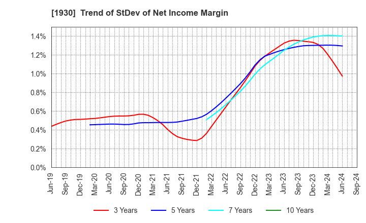 1930 HOKURIKU ELECTRICAL CONSTRUCTION CO.,LTD: Trend of StDev of Net Income Margin