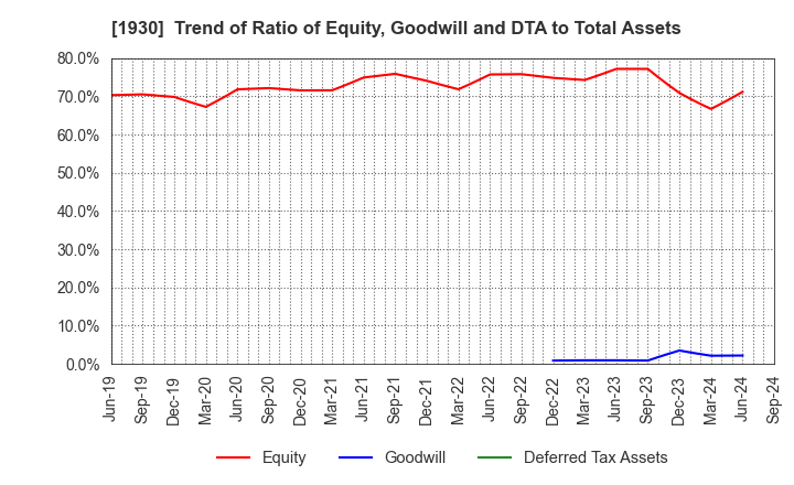 1930 HOKURIKU ELECTRICAL CONSTRUCTION CO.,LTD: Trend of Ratio of Equity, Goodwill and DTA to Total Assets