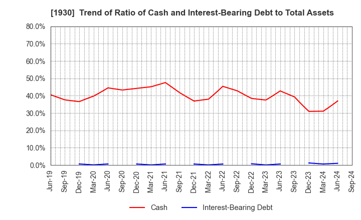 1930 HOKURIKU ELECTRICAL CONSTRUCTION CO.,LTD: Trend of Ratio of Cash and Interest-Bearing Debt to Total Assets