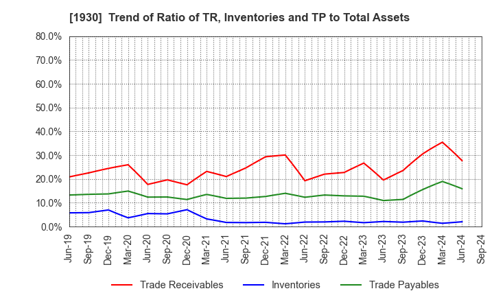 1930 HOKURIKU ELECTRICAL CONSTRUCTION CO.,LTD: Trend of Ratio of TR, Inventories and TP to Total Assets