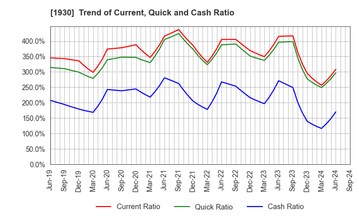 1930 HOKURIKU ELECTRICAL CONSTRUCTION CO.,LTD: Trend of Current, Quick and Cash Ratio