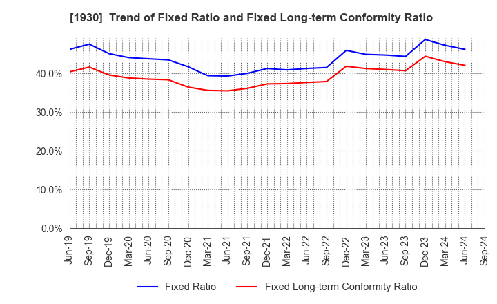 1930 HOKURIKU ELECTRICAL CONSTRUCTION CO.,LTD: Trend of Fixed Ratio and Fixed Long-term Conformity Ratio