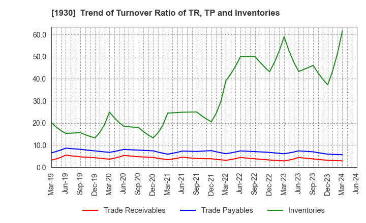 1930 HOKURIKU ELECTRICAL CONSTRUCTION CO.,LTD: Trend of Turnover Ratio of TR, TP and Inventories