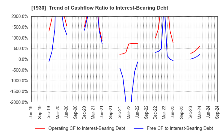 1930 HOKURIKU ELECTRICAL CONSTRUCTION CO.,LTD: Trend of Cashflow Ratio to Interest-Bearing Debt