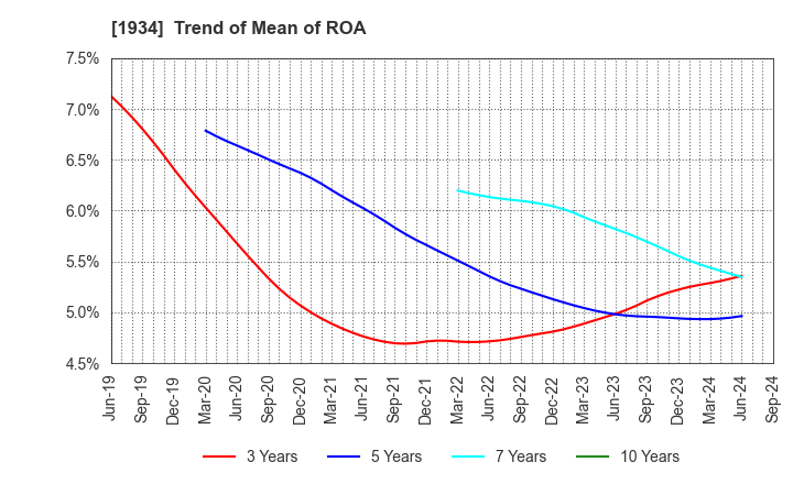 1934 YURTEC CORPORATION: Trend of Mean of ROA