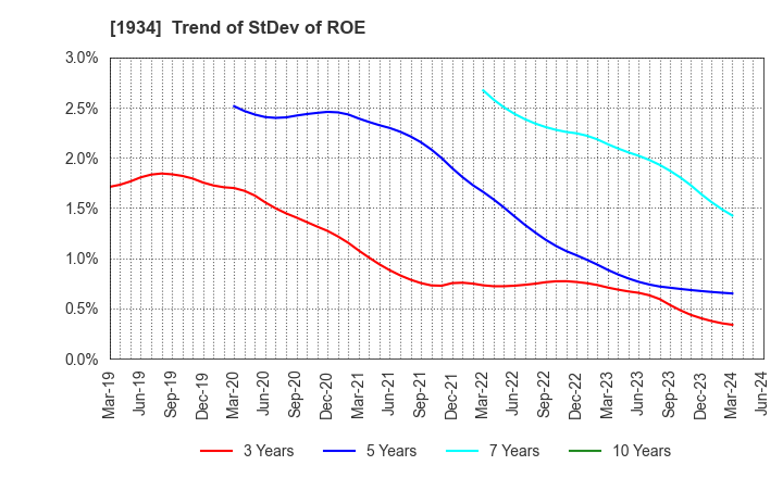1934 YURTEC CORPORATION: Trend of StDev of ROE