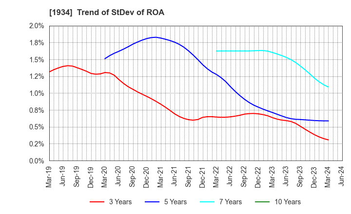 1934 YURTEC CORPORATION: Trend of StDev of ROA