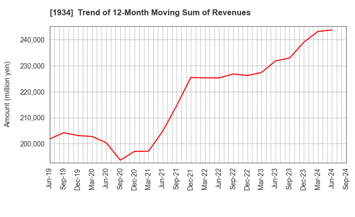 1934 YURTEC CORPORATION: Trend of 12-Month Moving Sum of Revenues