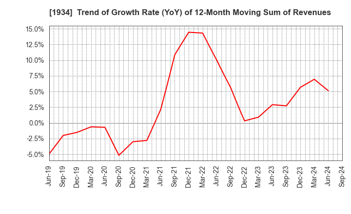 1934 YURTEC CORPORATION: Trend of Growth Rate (YoY) of 12-Month Moving Sum of Revenues