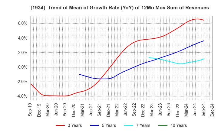 1934 YURTEC CORPORATION: Trend of Mean of Growth Rate (YoY) of 12Mo Mov Sum of Revenues