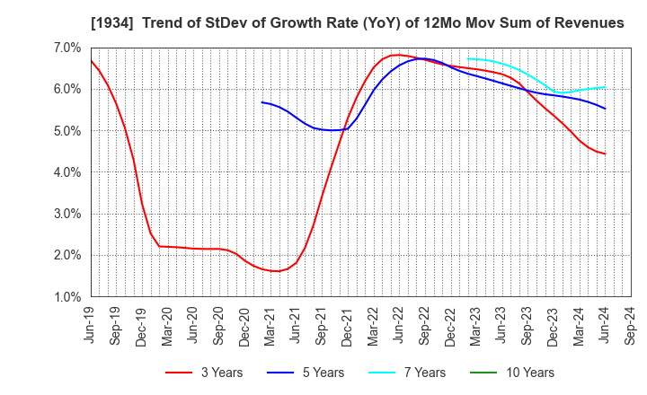 1934 YURTEC CORPORATION: Trend of StDev of Growth Rate (YoY) of 12Mo Mov Sum of Revenues