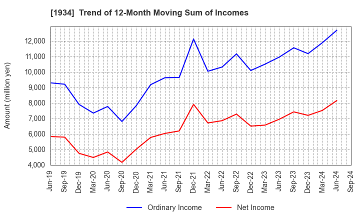 1934 YURTEC CORPORATION: Trend of 12-Month Moving Sum of Incomes