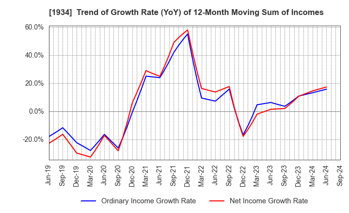 1934 YURTEC CORPORATION: Trend of Growth Rate (YoY) of 12-Month Moving Sum of Incomes