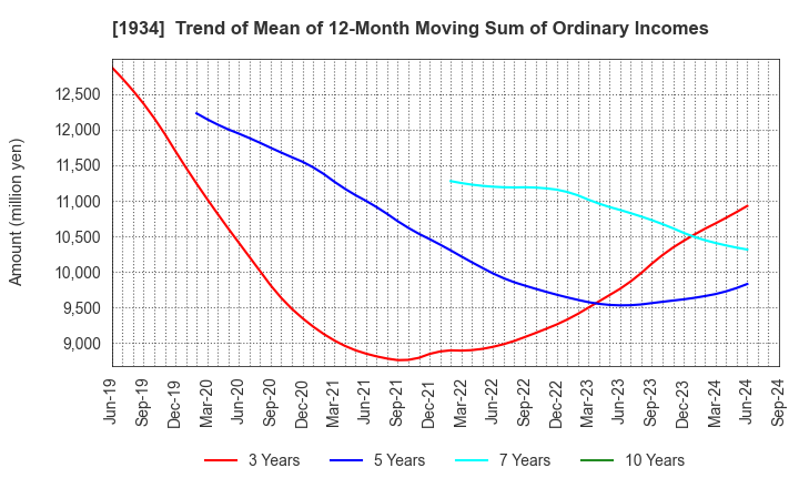 1934 YURTEC CORPORATION: Trend of Mean of 12-Month Moving Sum of Ordinary Incomes