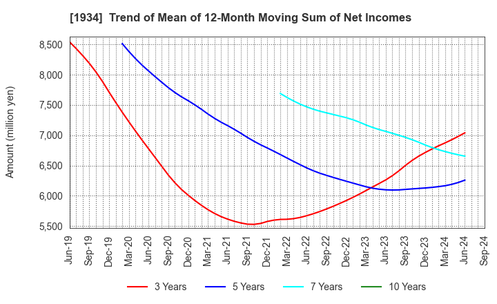 1934 YURTEC CORPORATION: Trend of Mean of 12-Month Moving Sum of Net Incomes