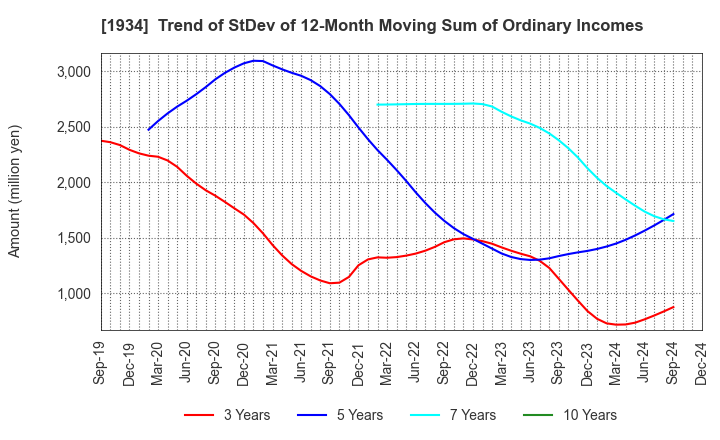 1934 YURTEC CORPORATION: Trend of StDev of 12-Month Moving Sum of Ordinary Incomes