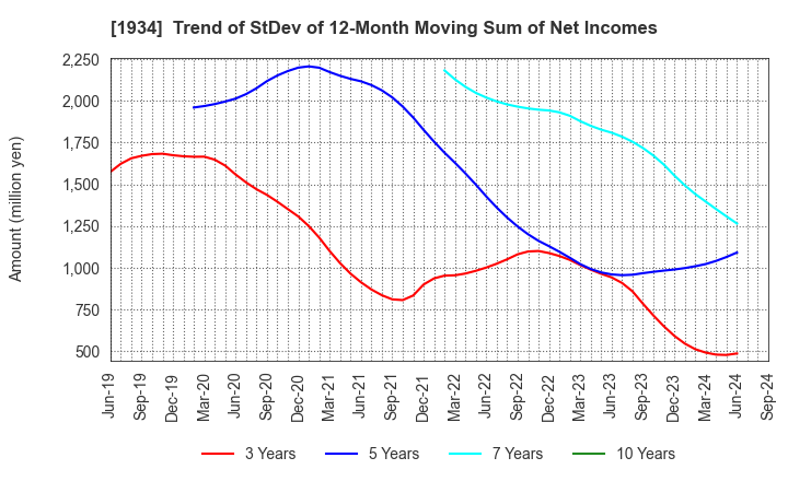 1934 YURTEC CORPORATION: Trend of StDev of 12-Month Moving Sum of Net Incomes