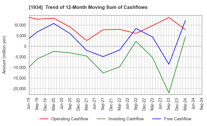 1934 YURTEC CORPORATION: Trend of 12-Month Moving Sum of Cashflows