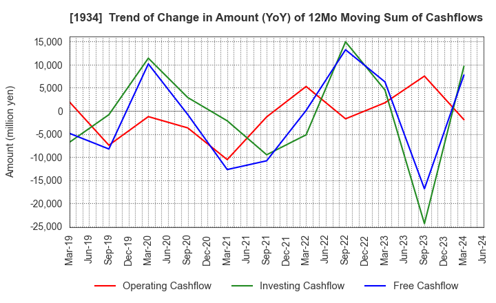 1934 YURTEC CORPORATION: Trend of Change in Amount (YoY) of 12Mo Moving Sum of Cashflows