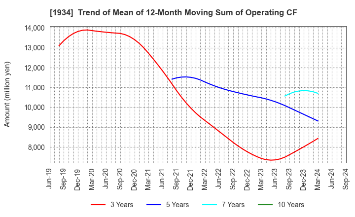 1934 YURTEC CORPORATION: Trend of Mean of 12-Month Moving Sum of Operating CF