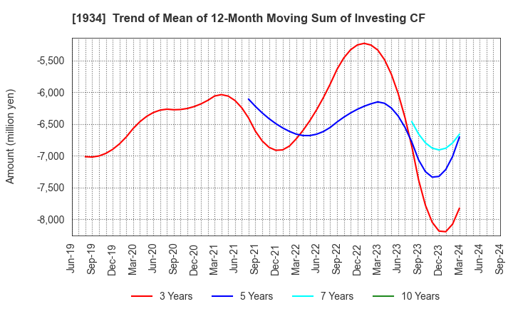 1934 YURTEC CORPORATION: Trend of Mean of 12-Month Moving Sum of Investing CF