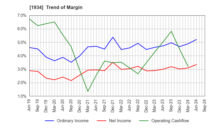 1934 YURTEC CORPORATION: Trend of Margin