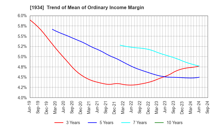 1934 YURTEC CORPORATION: Trend of Mean of Ordinary Income Margin