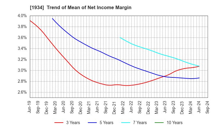 1934 YURTEC CORPORATION: Trend of Mean of Net Income Margin