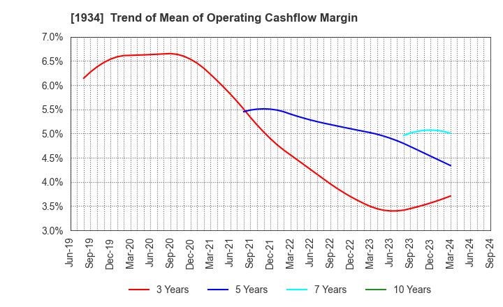 1934 YURTEC CORPORATION: Trend of Mean of Operating Cashflow Margin