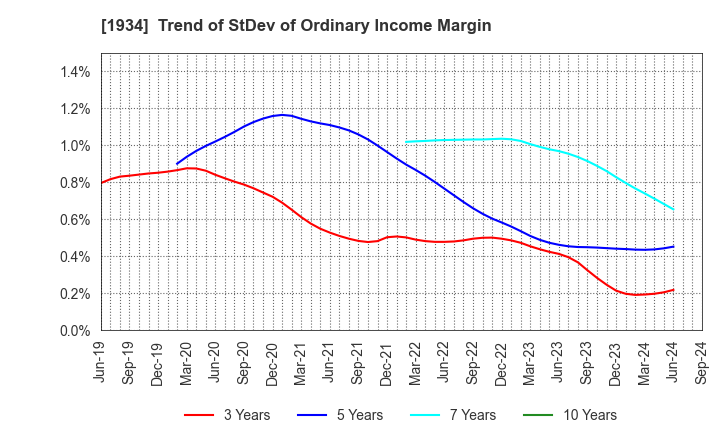 1934 YURTEC CORPORATION: Trend of StDev of Ordinary Income Margin