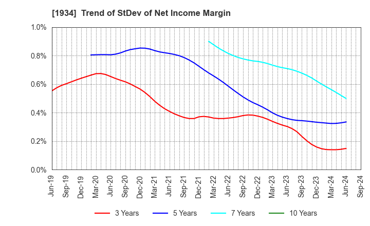 1934 YURTEC CORPORATION: Trend of StDev of Net Income Margin