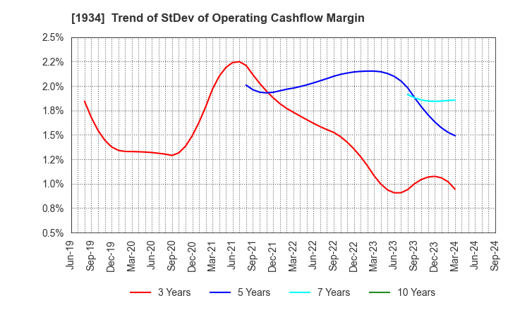 1934 YURTEC CORPORATION: Trend of StDev of Operating Cashflow Margin