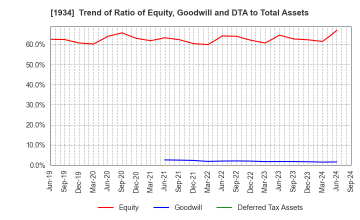 1934 YURTEC CORPORATION: Trend of Ratio of Equity, Goodwill and DTA to Total Assets