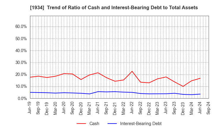 1934 YURTEC CORPORATION: Trend of Ratio of Cash and Interest-Bearing Debt to Total Assets