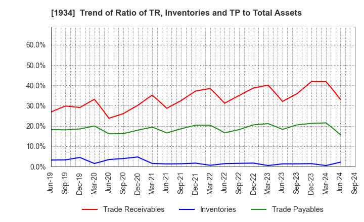 1934 YURTEC CORPORATION: Trend of Ratio of TR, Inventories and TP to Total Assets