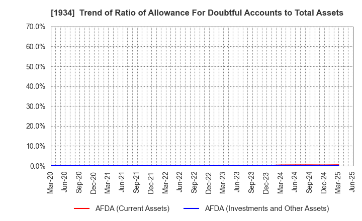1934 YURTEC CORPORATION: Trend of Ratio of Allowance For Doubtful Accounts to Total Assets